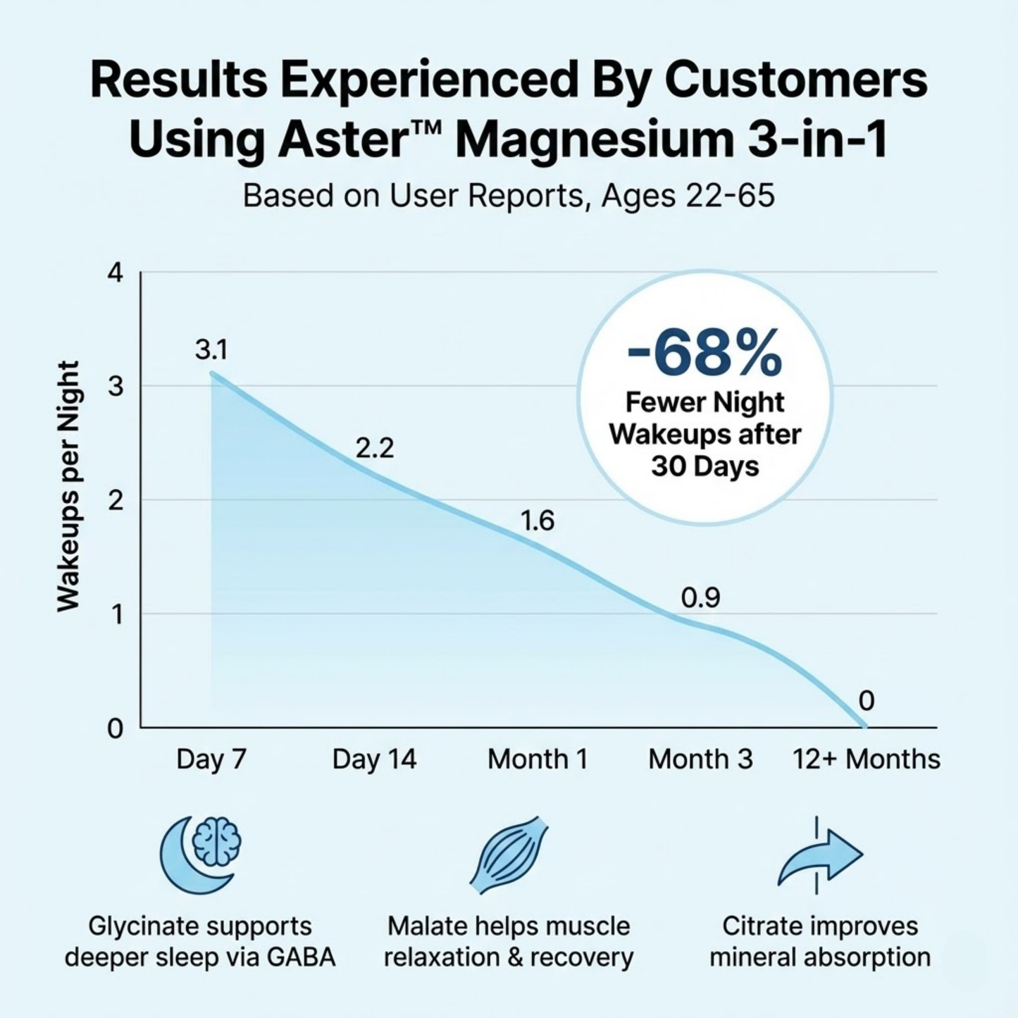 Aster Magnesium Glycinate 3-in-1 Balance+